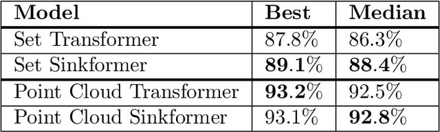 Figure 2 for Sinkformers: Transformers with Doubly Stochastic Attention