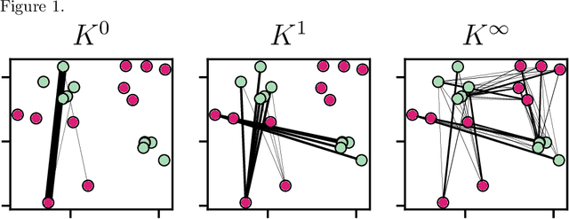 Figure 1 for Sinkformers: Transformers with Doubly Stochastic Attention