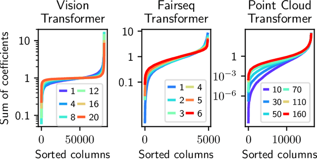 Figure 3 for Sinkformers: Transformers with Doubly Stochastic Attention