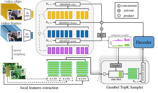 Figure 3 for Global2Local: A Joint-Hierarchical Attention for Video Captioning