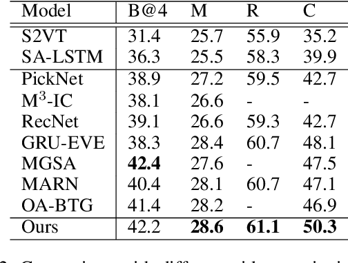 Figure 4 for Global2Local: A Joint-Hierarchical Attention for Video Captioning