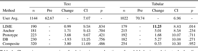 Figure 2 for Evaluating Explainable AI: Which Algorithmic Explanations Help Users Predict Model Behavior?