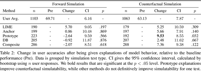 Figure 4 for Evaluating Explainable AI: Which Algorithmic Explanations Help Users Predict Model Behavior?