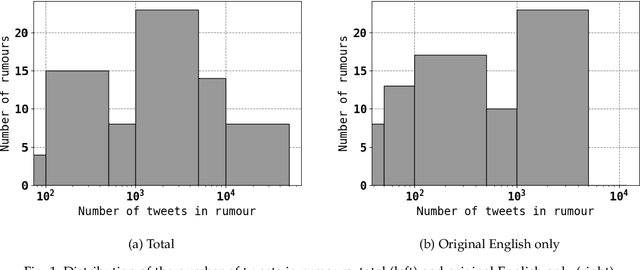 Figure 1 for A semi-supervised approach to message stance classification