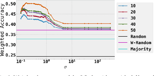 Figure 4 for A semi-supervised approach to message stance classification