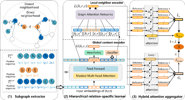 Figure 2 for Learning Relation-Specific Representations for Few-shot Knowledge Graph Completion