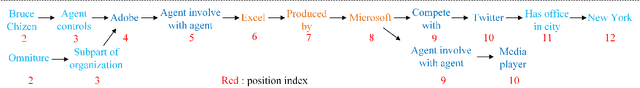 Figure 3 for Learning Relation-Specific Representations for Few-shot Knowledge Graph Completion