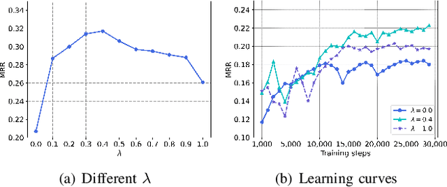Figure 4 for Learning Relation-Specific Representations for Few-shot Knowledge Graph Completion