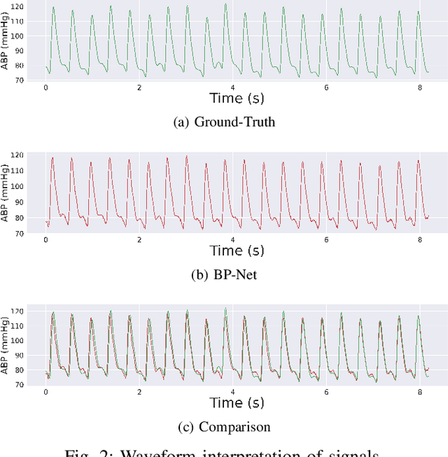 Figure 2 for BP-Net: Efficient Deep Learning for Continuous Arterial Blood Pressure Estimation using Photoplethysmogram