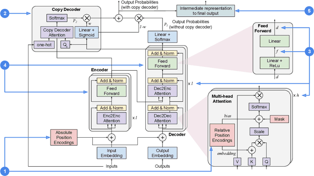 Figure 3 for Making Transformers Solve Compositional Tasks