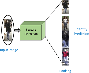 Figure 3 for A Deep Four-Stream Siamese Convolutional Neural Network with Joint Verification and Identification Loss for Person Re-detection