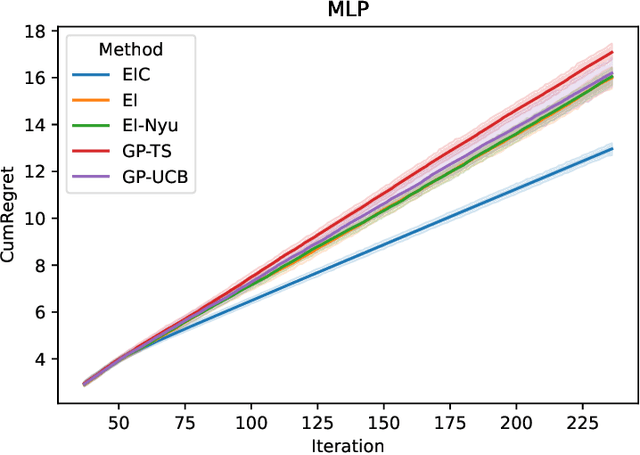 Figure 4 for Adjusted Expected Improvement for Cumulative Regret Minimization in Noisy Bayesian Optimization