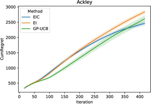 Figure 1 for Adjusted Expected Improvement for Cumulative Regret Minimization in Noisy Bayesian Optimization