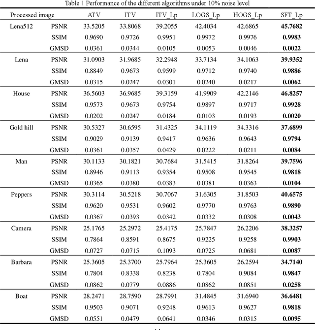 Figure 2 for Salt and pepper noise removal method based on stationary Framelet transform with non-convex sparsity regularization