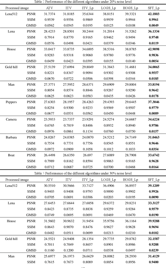 Figure 4 for Salt and pepper noise removal method based on stationary Framelet transform with non-convex sparsity regularization