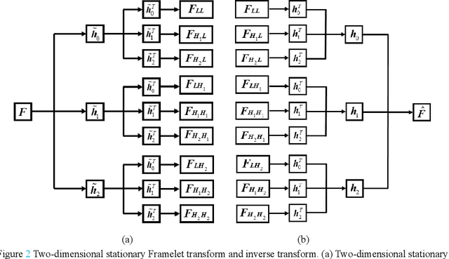 Figure 3 for Salt and pepper noise removal method based on stationary Framelet transform with non-convex sparsity regularization