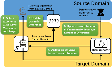 Figure 2 for Off-Dynamics Inverse Reinforcement Learning from Hetero-Domain