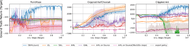 Figure 4 for Off-Dynamics Inverse Reinforcement Learning from Hetero-Domain