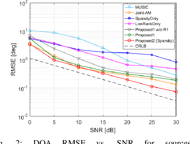 Figure 2 for Direction of Arrival Estimation and Phase-Correction for Non-Coherent Sub-Arrays: A Convex Optimization Approach