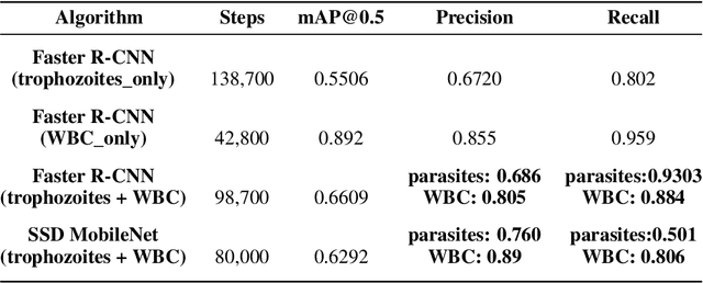 Figure 1 for Localization of Malaria Parasites and White Blood Cells in Thick Blood Smears