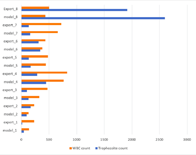 Figure 3 for Localization of Malaria Parasites and White Blood Cells in Thick Blood Smears