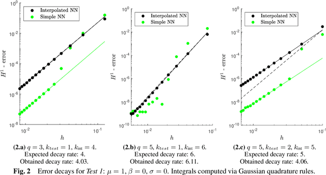 Figure 2 for Variational Physics Informed Neural Networks: the role of quadratures and test functions