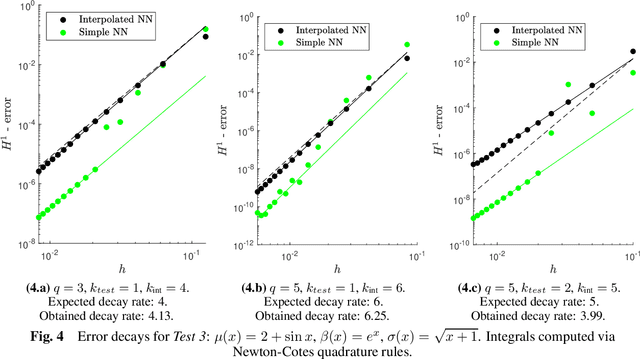 Figure 4 for Variational Physics Informed Neural Networks: the role of quadratures and test functions