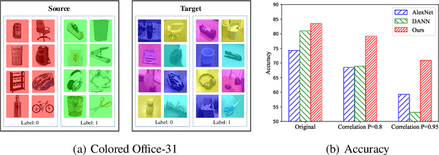Figure 1 for Interventional Domain Adaptation