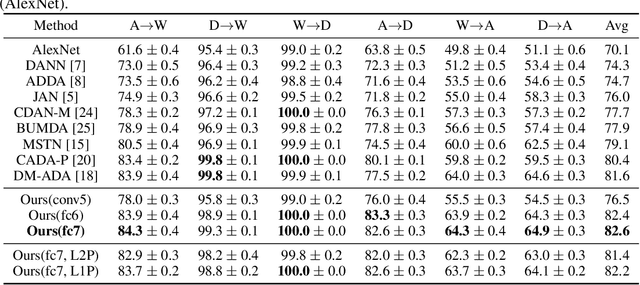 Figure 2 for Interventional Domain Adaptation