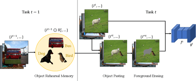 Figure 3 for Tackling Catastrophic Forgetting and Background Shift in Continual Semantic Segmentation