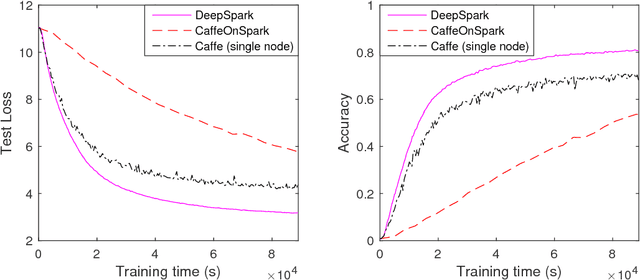 Figure 3 for DeepSpark: A Spark-Based Distributed Deep Learning Framework for Commodity Clusters