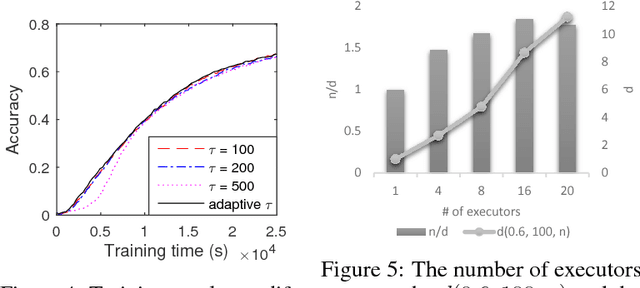 Figure 4 for DeepSpark: A Spark-Based Distributed Deep Learning Framework for Commodity Clusters