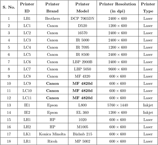 Figure 2 for Source Printer Identification using Printer Specific Pooling of Letter Descriptors