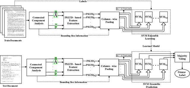 Figure 1 for Source Printer Identification using Printer Specific Pooling of Letter Descriptors