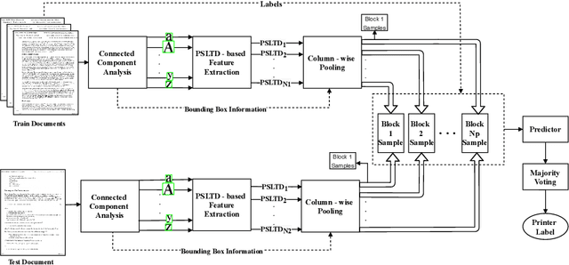 Figure 3 for Source Printer Identification using Printer Specific Pooling of Letter Descriptors