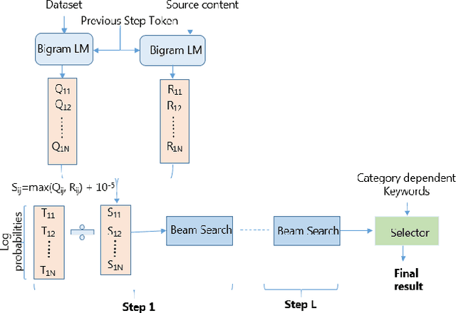 Figure 1 for Adaptive Beam Search to Enhance On-device Abstractive Summarization