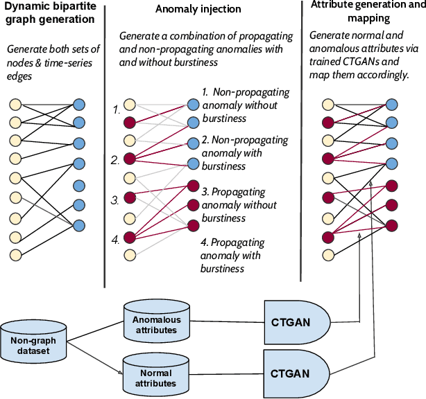 Figure 2 for G2A2: An Automated Graph Generator with Attributes and Anomalies