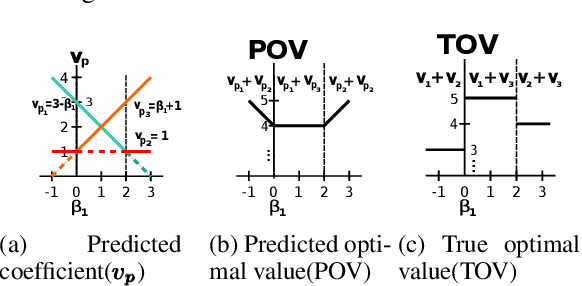 Figure 1 for Divide and Learn: A Divide and Conquer Approach for Predict+Optimize