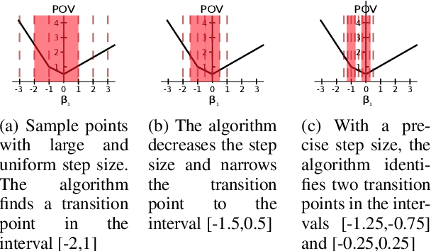 Figure 3 for Divide and Learn: A Divide and Conquer Approach for Predict+Optimize