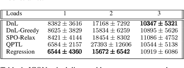 Figure 2 for Divide and Learn: A Divide and Conquer Approach for Predict+Optimize