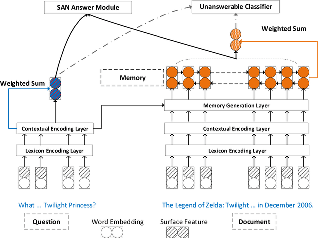 Figure 3 for Stochastic Answer Networks for SQuAD 2.0