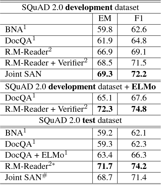 Figure 4 for Stochastic Answer Networks for SQuAD 2.0