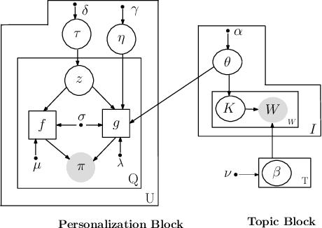 Figure 1 for Know Your Personalization: Learning Topic level Personalization in Online Services