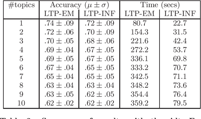 Figure 4 for Know Your Personalization: Learning Topic level Personalization in Online Services
