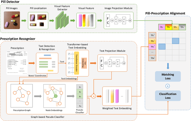 Figure 3 for A Novel Approach for Pill-Prescription Matching with GNN Assistance and Contrastive Learning