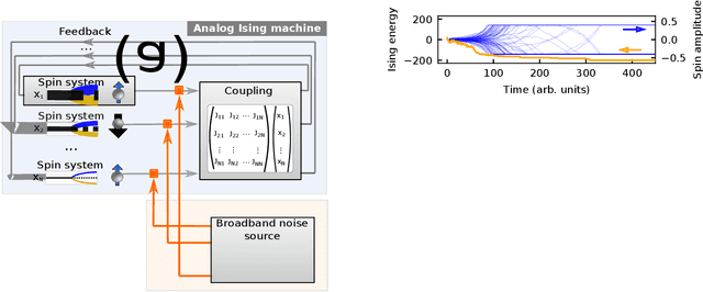Figure 1 for Noise-injected analog Ising machines enable ultrafast statistical sampling and machine learning
