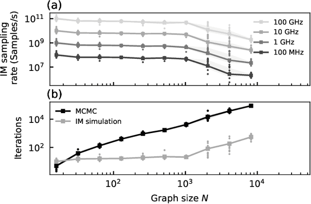 Figure 3 for Noise-injected analog Ising machines enable ultrafast statistical sampling and machine learning
