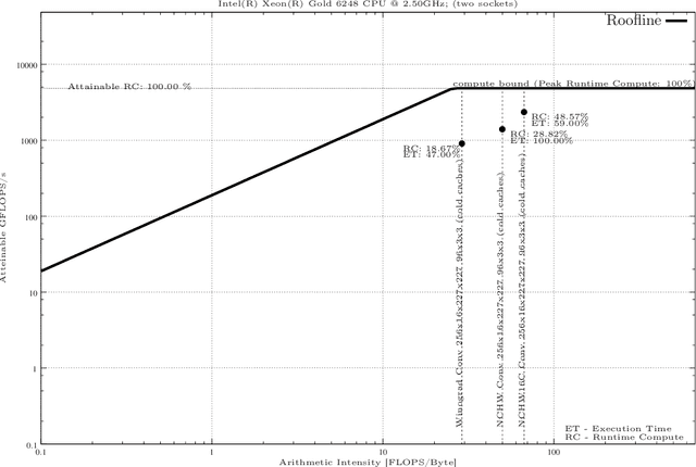 Figure 4 for Applying the Roofline model for Deep Learning performance optimizations