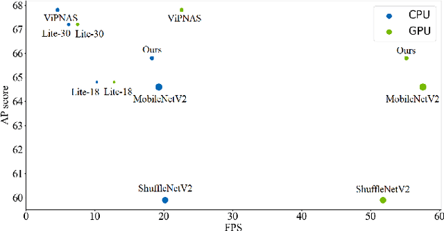 Figure 4 for Lightweight Human Pose Estimation Using Heatmap-Weighting Loss