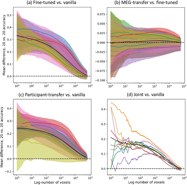 Figure 3 for Inducing brain-relevant bias in natural language processing models